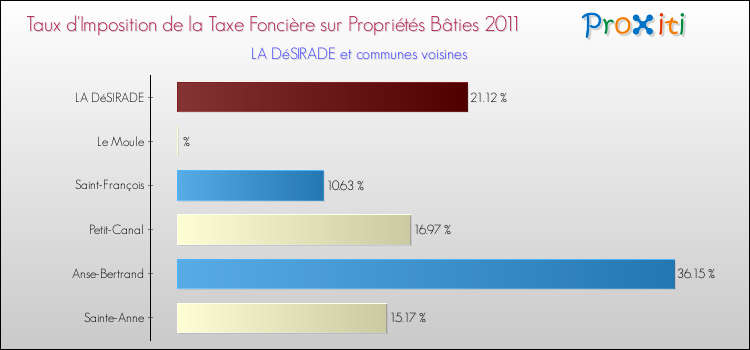 Taux d'imposition de la taxe foncière sur le bati 2011 pour LA DéSIRADE et les communes proches Comparaison des taux d'imposition de la taxe foncière sur le bati 2011 pour LA DéSIRADE et les communes voisines