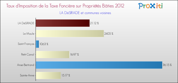 Taux d'imposition de la taxe foncière sur le bati 2012 pour LA DéSIRADE et les communes proches Comparaison des taux d'imposition de la taxe foncière sur le bati 2012 pour LA DéSIRADE et les communes voisines