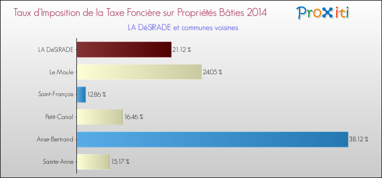 Taux d'imposition de la taxe foncière sur le bati 2014 pour LA DéSIRADE et les communes proches Comparaison des taux d'imposition de la taxe foncière sur le bati 2014 pour LA DéSIRADE et les communes voisines