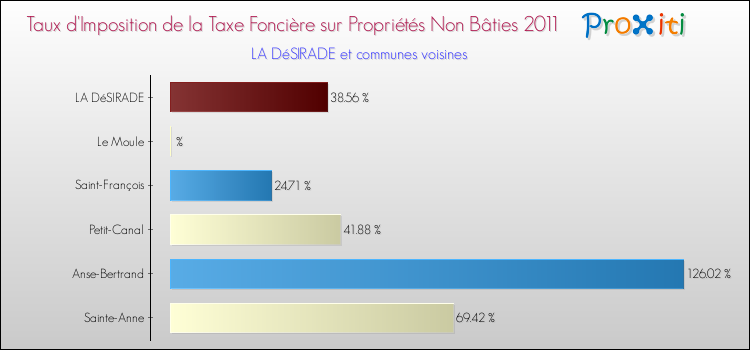 Taux d'imposition de la taxe foncière sur les immeubles et terrains non batis 2011 pour LA DéSIRADE et les communes proches Comparaison des taux d'imposition de la taxe foncière sur les immeubles et terrains non batis 2011 pour LA DéSIRADE et les communes voisines