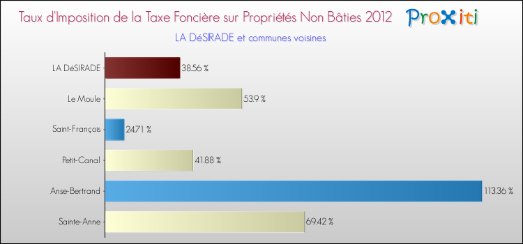 Taux d'imposition de la taxe foncière sur les immeubles et terrains non batis 2012 pour LA DéSIRADE et les communes proches Comparaison des taux d'imposition de la taxe foncière sur les immeubles et terrains non batis 2012 pour LA DéSIRADE et les communes voisines
