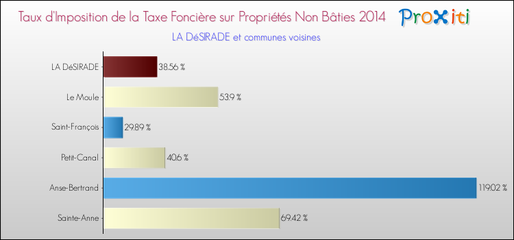 Taux d'imposition de la taxe foncière sur les immeubles et terrains non batis 2014 pour LA DéSIRADE et les communes proches Comparaison des taux d'imposition de la taxe foncière sur les immeubles et terrains non batis 2014 pour LA DéSIRADE et les communes voisines