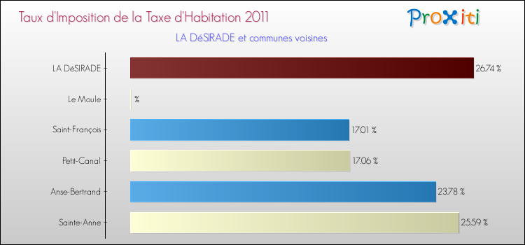 Taux d'imposition de la taxe d'habitation 2011 pour LA DéSIRADE et les communes proches Comparaison des taux d'imposition de la taxe d'habitation 2011 pour LA DéSIRADE et les communes voisines