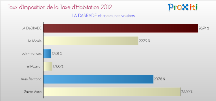 Taux d'imposition de la taxe d'habitation 2012 pour LA DéSIRADE et les communes proches Comparaison des taux d'imposition de la taxe d'habitation 2012 pour LA DéSIRADE et les communes voisines
