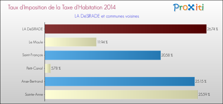 Taux d'imposition de la taxe d'habitation 2014 pour LA DéSIRADE et les communes proches Comparaison des taux d'imposition de la taxe d'habitation 2014 pour LA DéSIRADE et les communes voisines