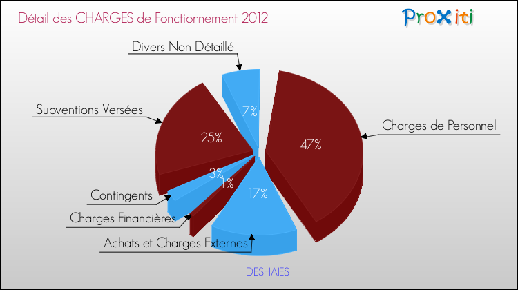 Décomposition des Charges de Fonctionnement 2012 de la commune de DESHAIES Charges de Fonctionnement 2012 pour la commune de DESHAIES