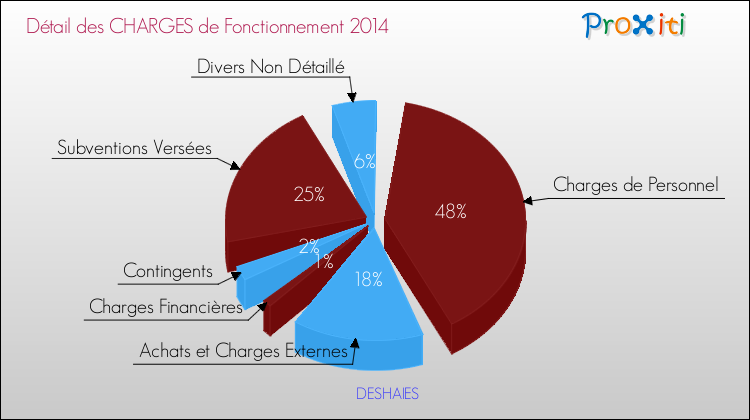 Décomposition des Charges de Fonctionnement 2014 de la commune de DESHAIES Charges de Fonctionnement 2014 pour la commune de DESHAIES