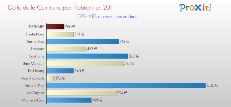 Dette par habitant de la commune en 2011 pour DESHAIES et les communes proches Comparaison de la dette par habitant de la commune en 2011 pour DESHAIES et les communes voisines
