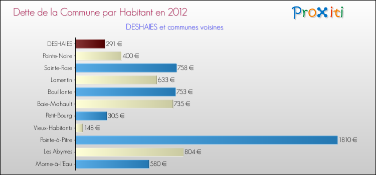Dette par habitant de la commune en 2012 pour DESHAIES et les communes proches Comparaison de la dette par habitant de la commune en 2012 pour DESHAIES et les communes voisines
