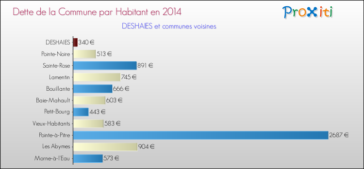 Dette par habitant de la commune en 2014 pour DESHAIES et les communes proches Comparaison de la dette par habitant de la commune en 2014 pour DESHAIES et les communes voisines