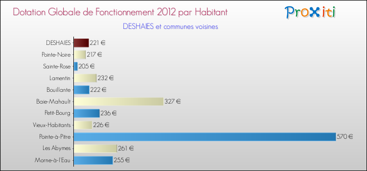 Montant des dotations globales de fonctionnement DGF par Habitant pour DESHAIES et les communes proches Comparaison des des dotations globales de fonctionnement DGF par habitant pour DESHAIES et les communes voisines