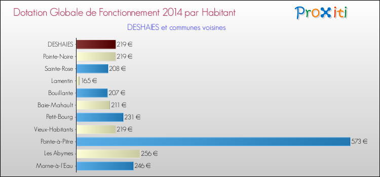Montant des dotations globales de fonctionnement DGF par Habitant pour DESHAIES et les communes proches en 2014. Comparaison des des dotations globales de fonctionnement DGF par habitant pour DESHAIES et les communes voisines en 2014.