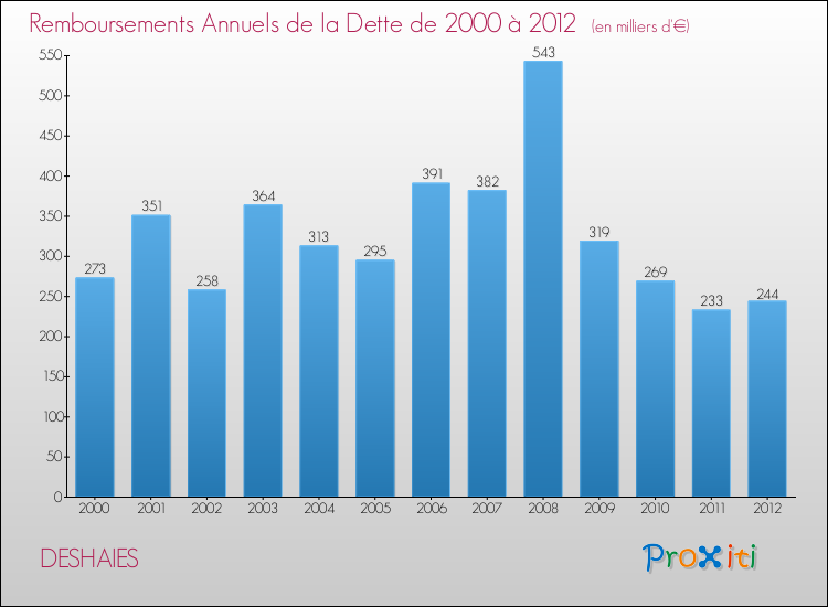 Evolution de l'annuité de la dette pour la commune de DESHAIES de 2000 à 2012 Annuités de la dette pour DESHAIES de 2000 à 2012