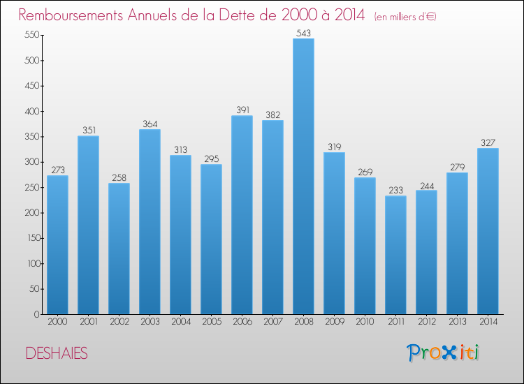 Evolution de l'annuité de la dette pour la commune de DESHAIES de 2000 à 2014 Annuités de la dette pour DESHAIES de 2000 à 2014