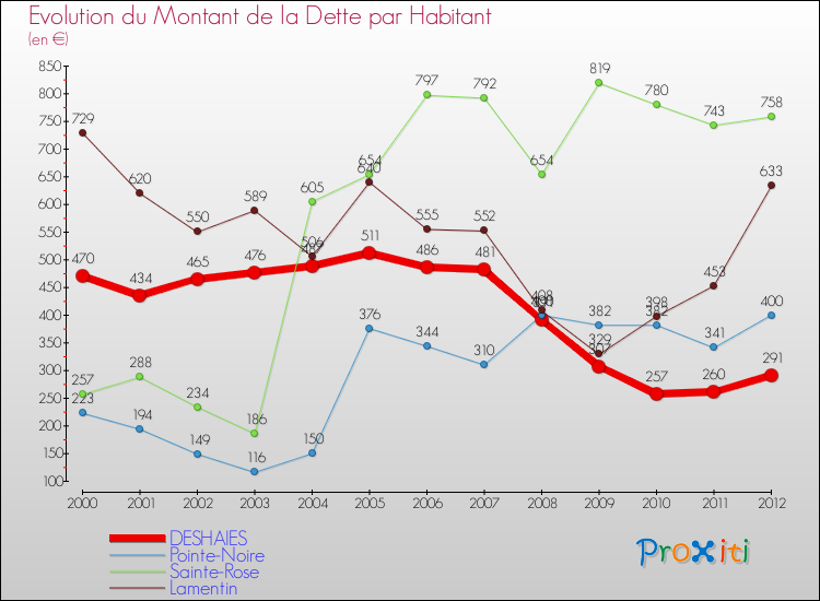 Evolution de la dette par habitant pour la commune de DESHAIES et les communes proches de 2000 à 2012 Comparaison de la dette par habitant pour DESHAIES et les communes voisines de 2000 à 2012