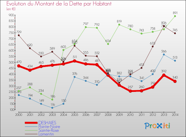 Evolution de la dette par habitant pour la commune de DESHAIES et les communes proches de 2000 à 2014 Comparaison de la dette par habitant pour DESHAIES et les communes voisines de 2000 à 2014
