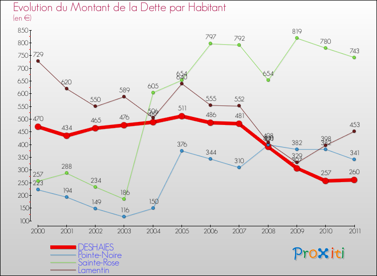 Evolution de la dette par habitant pour la commune de DESHAIES et les communes proches Comparaison de la dette par habitant pour DESHAIES et les communes voisines