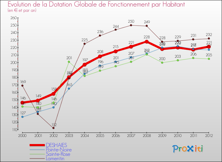 Evolution et montant de la dotation globale de fonctionnement par Habitant pour DESHAIES et les communes proches Comparaison des dotations globales de fonctionnement par habitant pour DESHAIES et les communes voisines