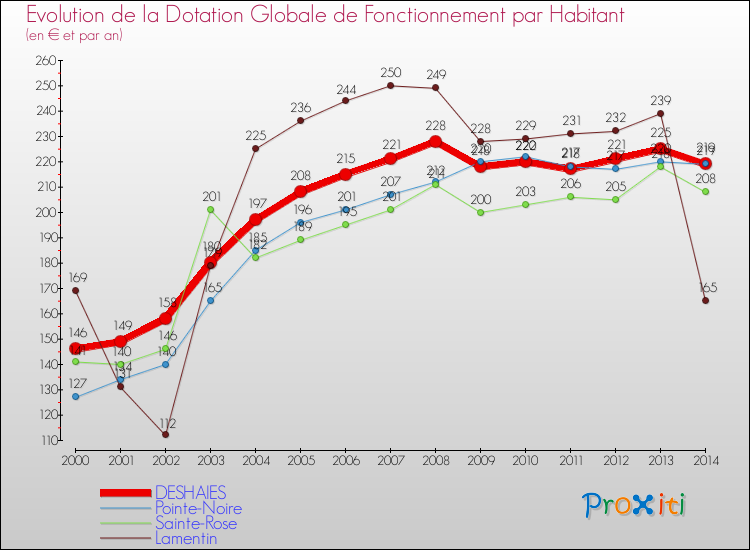 Evolution et montant de la dotation globale de fonctionnement par Habitant pour DESHAIES et les communes proches de 2000 à 2014. Comparaison des dotations globales de fonctionnement par habitant pour DESHAIES et les communes voisines de 2000 à 2014.