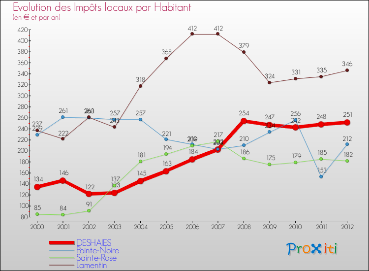 Evolution et montant des impôts locaux par Habitant pour DESHAIES et les communes proches Comparaison des impôts locaux par habitant pour DESHAIES et les communes voisines