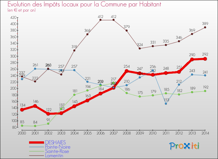 Evolution et montant des impôts locaux par Habitant pour DESHAIES et les communes proches de 2000 à 2014 Comparaison des impôts locaux par habitant pour DESHAIES et les communes voisines de 2000 à 2014