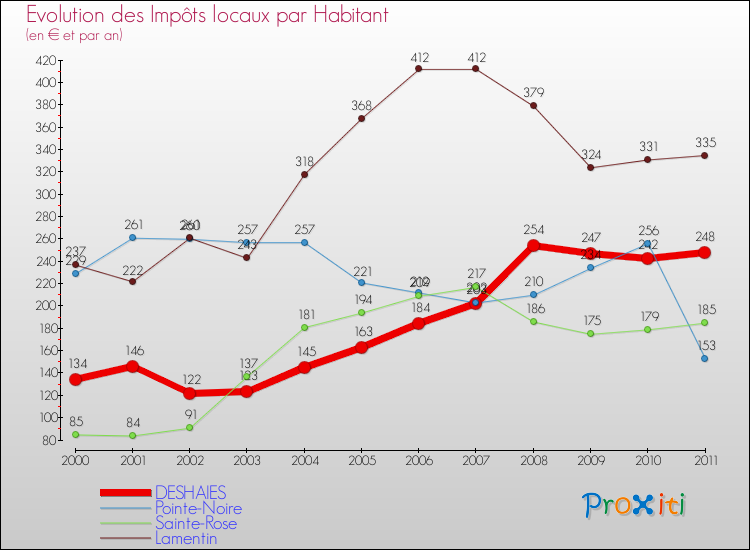 Evolution et montant des impôts locaux par Habitant pour DESHAIES et les communes proches Comparaison des impôts locaux par habitant pour DESHAIES et les communes voisines