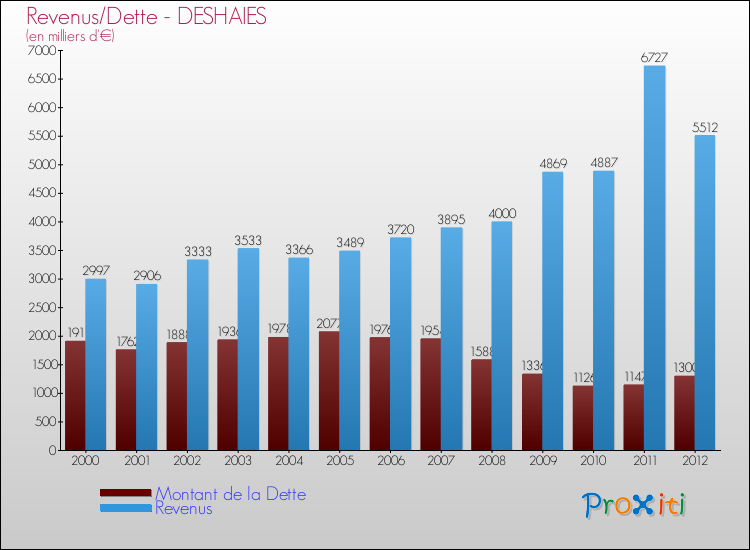 Evolution comparée de la dette et des revenus pour la commune de DESHAIES de 2000 à 2012 Comparaison de la dette et des revenus pour DESHAIES de 2000 à 2012
