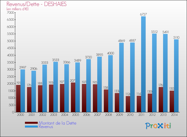 Evolution comparée de la dette et des revenus pour la commune de DESHAIES de 2000 à 2014 Comparaison de la dette et des revenus pour DESHAIES de 2000 à 2014