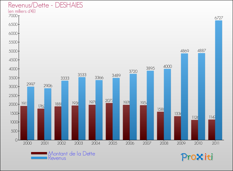 Evolution comparée de la dette et des revenus pour la commune de DESHAIES de 2000 à 2011 Comparaison de la dette et des revenus pour DESHAIES de 2000 à 2011