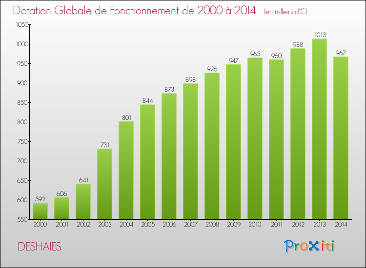 Evolution du montant de la Dotation Globale de Fonctionnement pour la commune de DESHAIES de 2000 à 2014 Evolution du montant de la Dotation Globale de Fonctionnement pour DESHAIES de 2000 à 2014