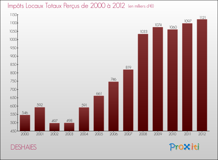 Evolution des Impôts Locaux pour la commune de DESHAIES de 2000 à 2012 Evolution des Impôts Locaux pour DESHAIES de 2000 à 2012