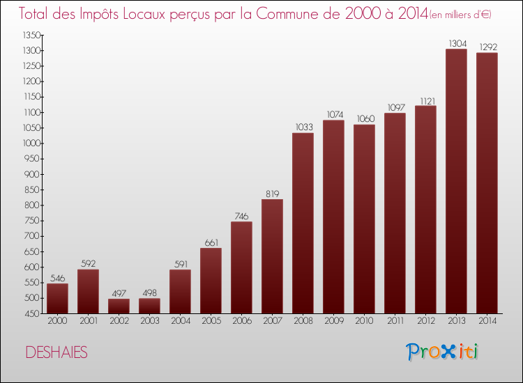Evolution des Impôts Locaux pour la commune de DESHAIES de 2000 à 2014 Evolution des Impôts Locaux pour DESHAIES de 2000 à 2014