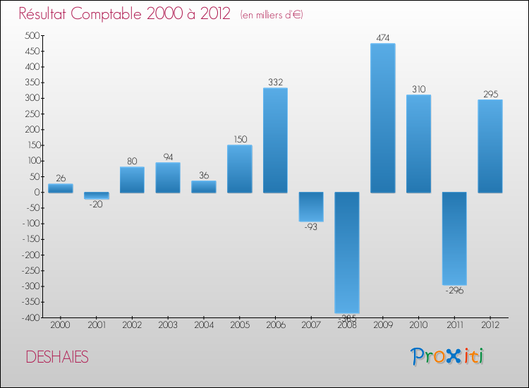 Evolution du résultat comptable pour la commune de DESHAIES de 2000 à 2012 Evolution du résultat comptable pour DESHAIES de 2000 à 2012