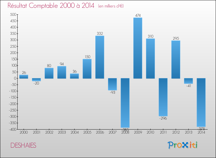 Evolution du résultat comptable pour la commune de DESHAIES de 2000 à 2014 Evolution du résultat comptable pour DESHAIES de 2000 à 2014
