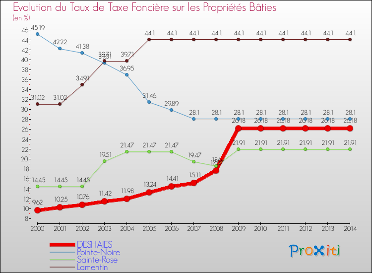 Evolution du taux de la taxe foncière sur le bati pour DESHAIES et les communes proches de 2000 à 2014 Comparaison des taux de taxe foncière sur le bati pour DESHAIES et les communes voisines de 2000 à 2014