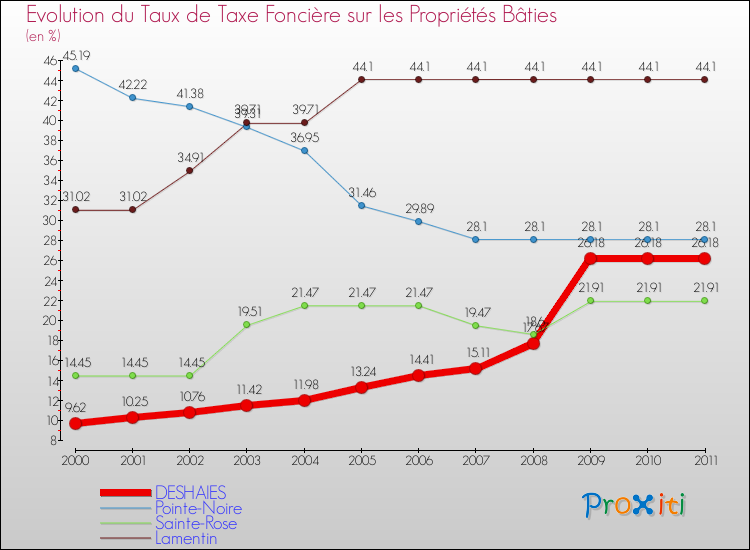 Evolution du taux de la taxe foncière sur le bati pour DESHAIES et les communes proches Comparaison des taux de taxe foncière sur le bati pour DESHAIES et les communes voisines