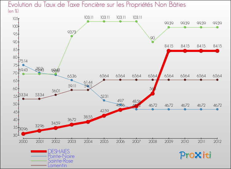 Evolution du taux de la taxe foncière sur les immeubles et terrains non batis pour DESHAIES et les communes proches de 2000 à 2012 Comparaison des taux de la taxe foncière sur les immeubles et terrains non batis pour DESHAIES et les communes voisines de 2000 à 2012
