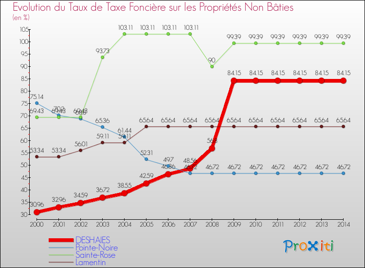 Evolution du taux de la taxe foncière sur les immeubles et terrains non batis pour DESHAIES et les communes proches de 2000 à 2014 Comparaison des taux de la taxe foncière sur les immeubles et terrains non batis pour DESHAIES et les communes voisines de 2000 à 2014
