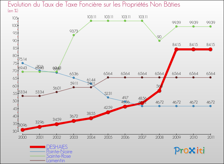Evolution du taux de la taxe foncière sur les immeubles et terrains non batis pour DESHAIES et les communes proches Comparaison des taux de la taxe foncière sur les immeubles et terrains non batis pour DESHAIES et les communes voisines