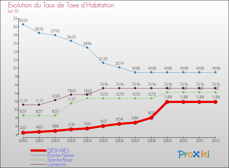 Evolution du taux de la taxe d'habitation pour DESHAIES et les communes proches Comparaison des taux de la taxe d'habitation pour DESHAIES et les communes voisines