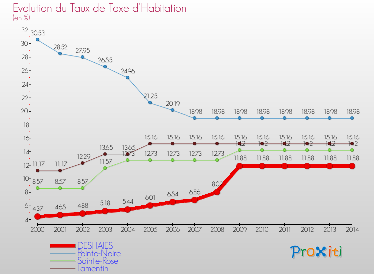 Evolution du taux de la taxe d'habitation pour DESHAIES et les communes proches de 2000 à 2014 Comparaison des taux de la taxe d'habitation pour DESHAIES et les communes voisines de 2000 à 2014
