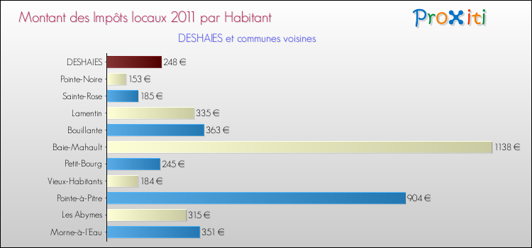 Montant des impôts locaux par Habitant pour DESHAIES et les communes proches Comparaison des impôts locaux par habitant pour DESHAIES et les communes voisines