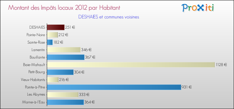 Montant des impôts locaux par Habitant pour DESHAIES et les communes proches Comparaison des impôts locaux par habitant pour DESHAIES et les communes voisines