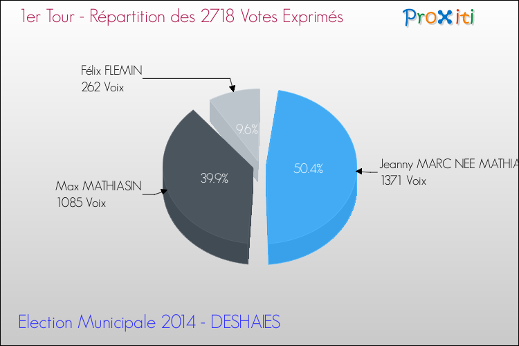 Répartition des votes exprimés au 1er Tour des Elections Municipales 2014 de la commune de DESHAIES Elections Municipales 2014 - Répartition des votes exprimés au 1er Tour pour la commune de DESHAIES
