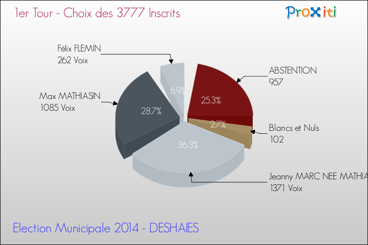 Résultats par rapport aux inscrits au 1er Tour des Elections Municipales 2014 de la commune de DESHAIES Elections Municipales 2014 - Résultats par rapport aux inscrits au 1er Tour pour la commune de DESHAIES