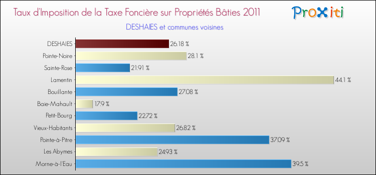 Taux d'imposition de la taxe foncière sur le bati 2011 pour DESHAIES et les communes proches Comparaison des taux d'imposition de la taxe foncière sur le bati 2011 pour DESHAIES et les communes voisines