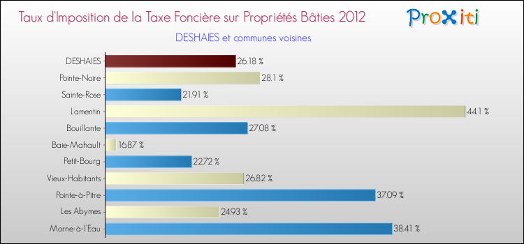 Taux d'imposition de la taxe foncière sur le bati 2012 pour DESHAIES et les communes proches Comparaison des taux d'imposition de la taxe foncière sur le bati 2012 pour DESHAIES et les communes voisines