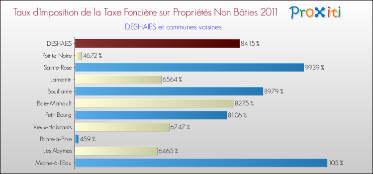 Taux d'imposition de la taxe foncière sur les immeubles et terrains non batis 2011 pour DESHAIES et les communes proches Comparaison des taux d'imposition de la taxe foncière sur les immeubles et terrains non batis 2011 pour DESHAIES et les communes voisines
