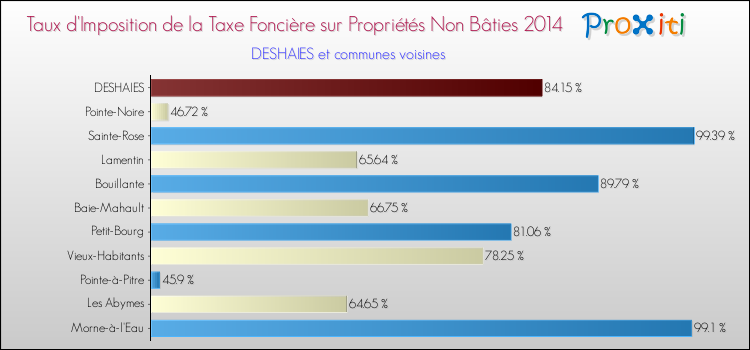 Taux d'imposition de la taxe foncière sur les immeubles et terrains non batis 2014 pour DESHAIES et les communes proches Comparaison des taux d'imposition de la taxe foncière sur les immeubles et terrains non batis 2014 pour DESHAIES et les communes voisines