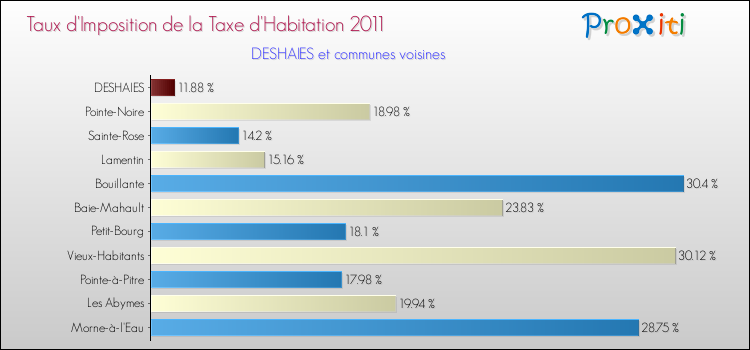 Taux d'imposition de la taxe d'habitation 2011 pour DESHAIES et les communes proches Comparaison des taux d'imposition de la taxe d'habitation 2011 pour DESHAIES et les communes voisines